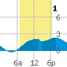 Dog Island West tide chart for Wednesday, March 1, 2023