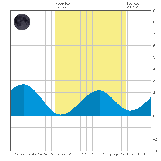 Dog Island West tide chart for Tuesday, March 21, 2023