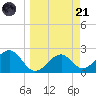 Dog Island West tide chart for Tuesday, March 21, 2023