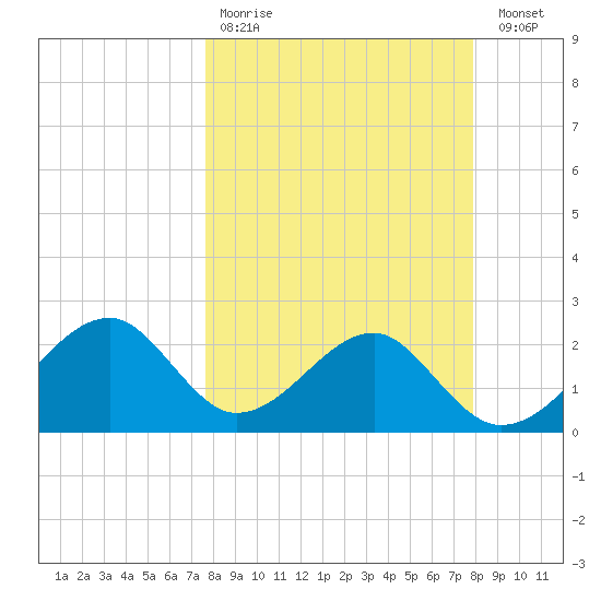 Dog Island West tide chart for Wednesday, March 22, 2023