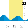 Dog Island West tide chart for Wednesday, March 22, 2023