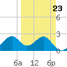 Dog Island West tide chart for Thursday, March 23, 2023