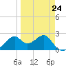 Dog Island West tide chart for Friday, March 24, 2023