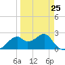 Dog Island West tide chart for Saturday, March 25, 2023
