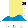 Dog Island West tide chart for Sunday, March 26, 2023