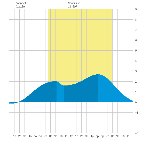 Dog Island West tide chart for Monday, March 27, 2023