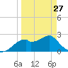 Dog Island West tide chart for Monday, March 27, 2023