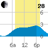 Dog Island West tide chart for Tuesday, March 28, 2023