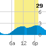 Dog Island West tide chart for Wednesday, March 29, 2023