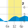 Dog Island West tide chart for Thursday, March 2, 2023