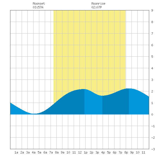 Dog Island West tide chart for Thursday, March 30, 2023