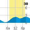 Dog Island West tide chart for Thursday, March 30, 2023