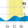 Dog Island West tide chart for Friday, March 31, 2023