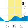 Dog Island West tide chart for Friday, March 3, 2023
