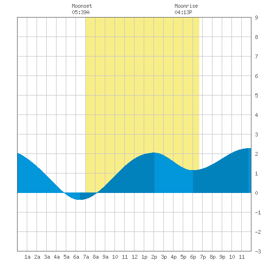 Dog Island West tide chart for Saturday, March 4, 2023