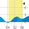 Dog Island West tide chart for Saturday, March 4, 2023