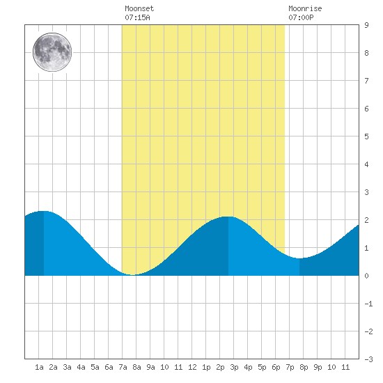 Dog Island West tide chart for Tuesday, March 7, 2023