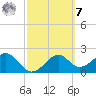 Dog Island West tide chart for Tuesday, March 7, 2023