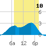 Dog Island West tide chart for Monday, April 10, 2023
