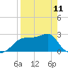Dog Island West tide chart for Tuesday, April 11, 2023