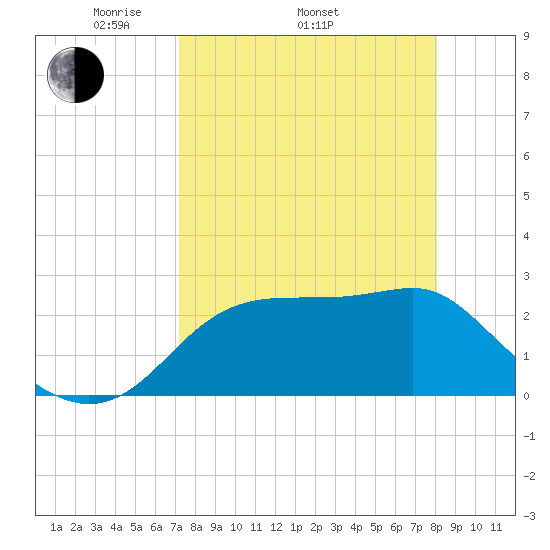 Dog Island West tide chart for Thursday, April 13, 2023