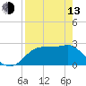 Dog Island West tide chart for Thursday, April 13, 2023