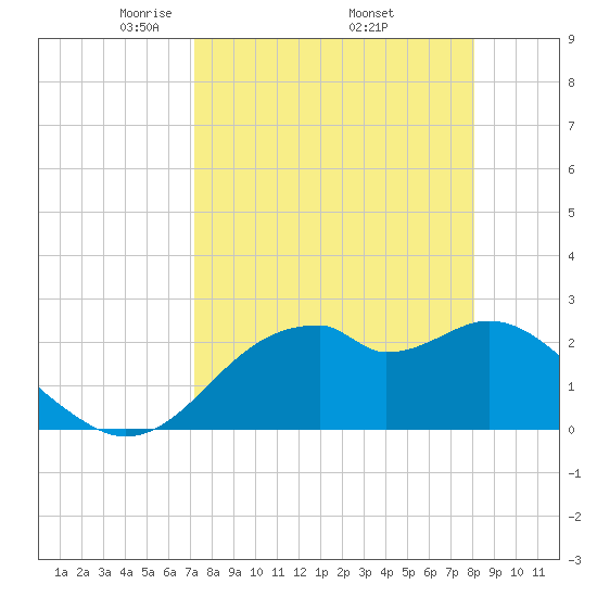 Dog Island West tide chart for Friday, April 14, 2023
