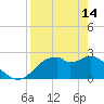Dog Island West tide chart for Friday, April 14, 2023