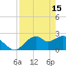 Dog Island West tide chart for Saturday, April 15, 2023