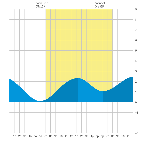 Dog Island West tide chart for Sunday, April 16, 2023
