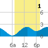 Dog Island West tide chart for Saturday, April 1, 2023