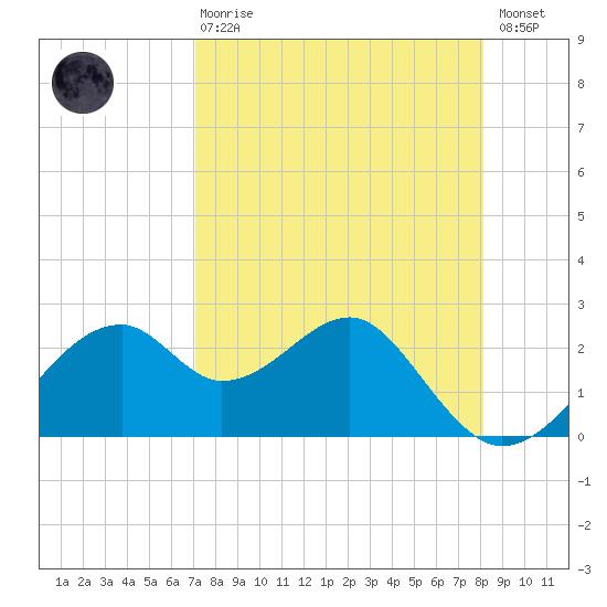 Dog Island West tide chart for Thursday, April 20, 2023
