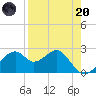 Dog Island West tide chart for Thursday, April 20, 2023