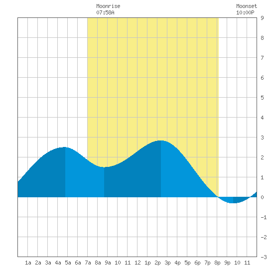 Dog Island West tide chart for Friday, April 21, 2023