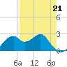 Dog Island West tide chart for Friday, April 21, 2023