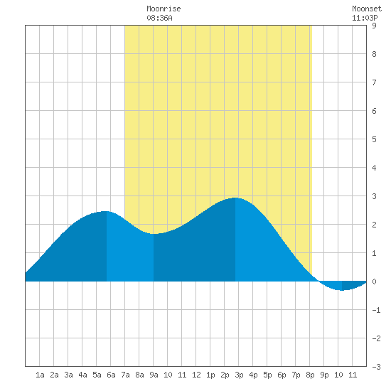 Dog Island West tide chart for Saturday, April 22, 2023