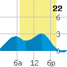 Dog Island West tide chart for Saturday, April 22, 2023