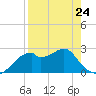 Dog Island West tide chart for Monday, April 24, 2023