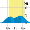 Dog Island West tide chart for Tuesday, April 25, 2023