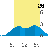 Dog Island West tide chart for Wednesday, April 26, 2023