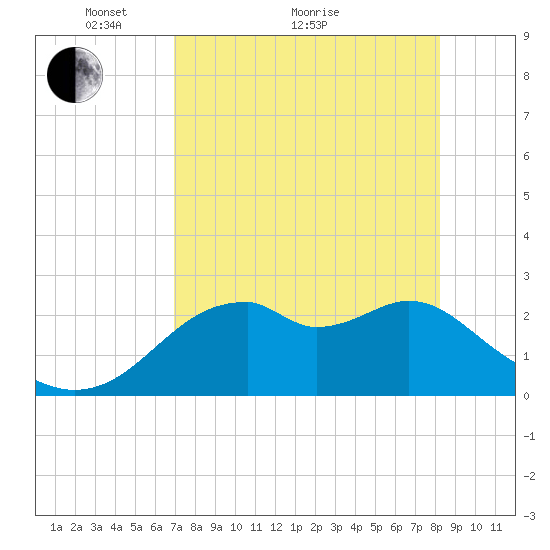Dog Island West tide chart for Thursday, April 27, 2023