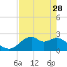 Dog Island West tide chart for Friday, April 28, 2023