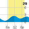 Dog Island West tide chart for Saturday, April 29, 2023