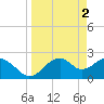 Dog Island West tide chart for Sunday, April 2, 2023