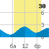 Dog Island West tide chart for Sunday, April 30, 2023