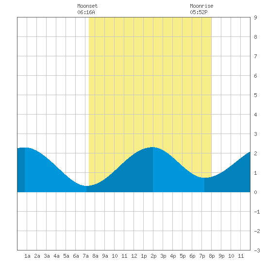 Dog Island West tide chart for Monday, April 3, 2023