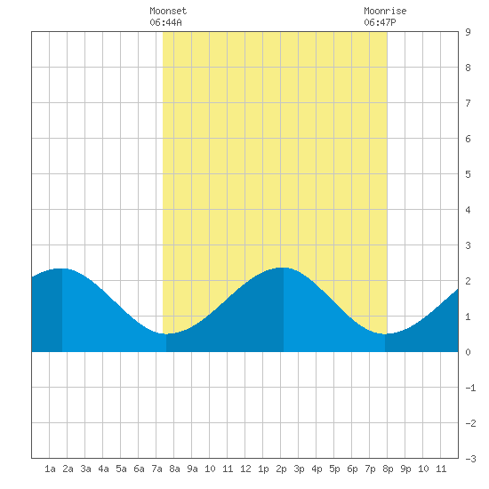 Dog Island West tide chart for Tuesday, April 4, 2023
