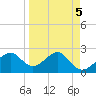 Dog Island West tide chart for Wednesday, April 5, 2023