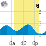 Dog Island West tide chart for Thursday, April 6, 2023