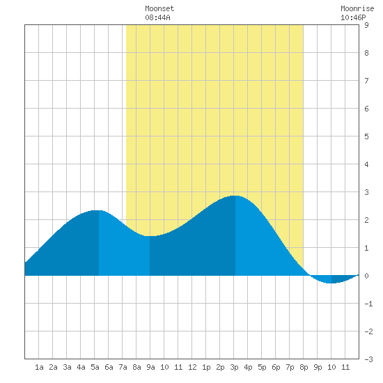 Dog Island West tide chart for Saturday, April 8, 2023